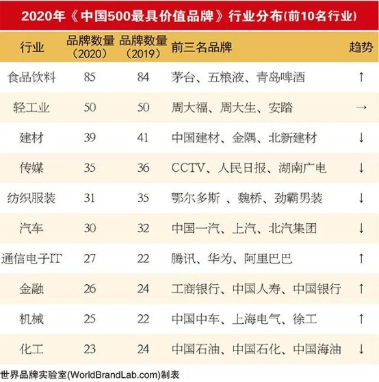 19家陶企上榜2020年中國500最具價值品牌 19家陶企上榜2020年中國500最具價值品牌