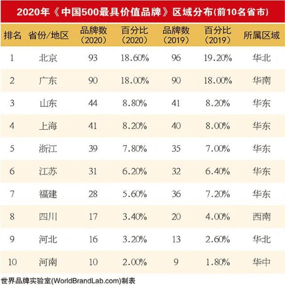 19家陶企上榜2020年中國500最具價值品牌 19家陶企上榜2020年中國500最具價值品牌