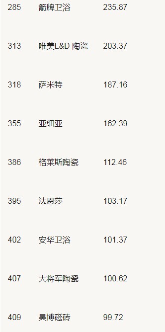 19家陶企上榜2020年中國500最具價值品牌 19家陶企上榜2020年中國500最具價值品牌