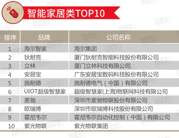 2020年百強房企室內/戶外照明類TOP 10榜單公布! 2020年百強房企室內/戶外照明類TOP 10榜單公布!
