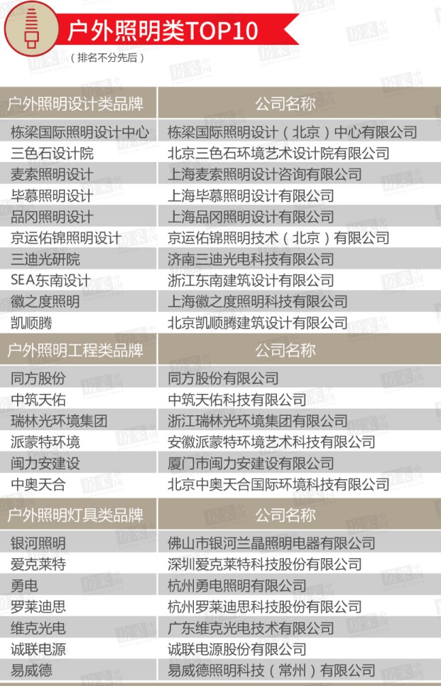 2020年百強房企室內/戶外照明類TOP 10榜單公布! 2020年百強房企室內/戶外照明類TOP 10榜單公布!