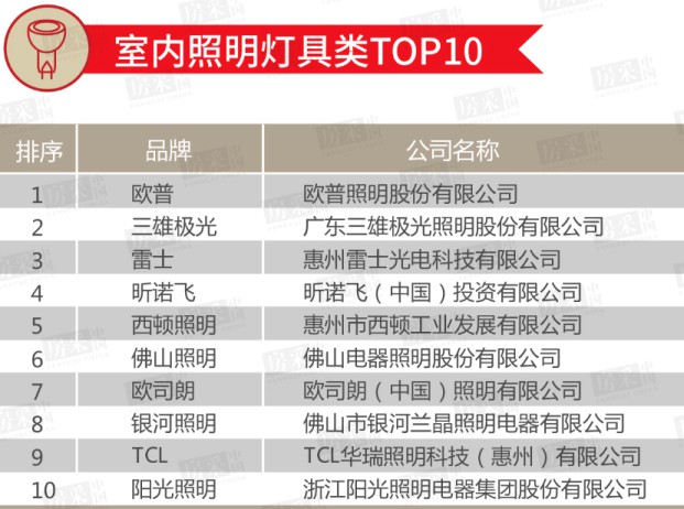 2020年百強房企室內/戶外照明類TOP 10榜單公布! 2020年百強房企室內/戶外照明類TOP 10榜單公布!